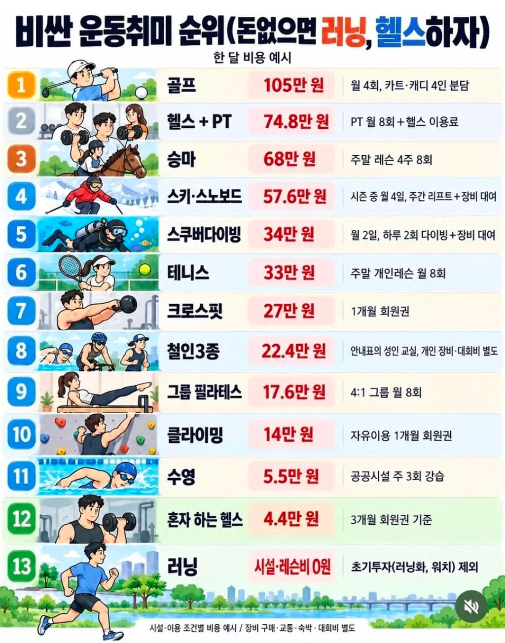 비싼 운동 취미 순위