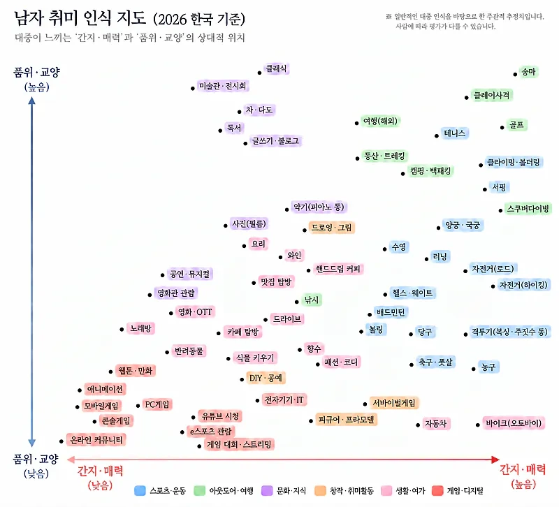 2026 남자 취미 인식 티어표